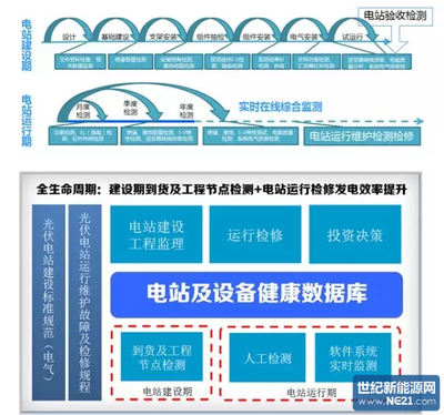 技术干货|别让发电量输在起跑线上