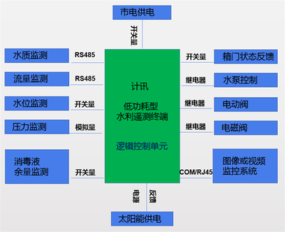 农村饮用水安全监测系统解决方案