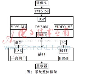 结合dm8168的实时运动目标检测系统设计