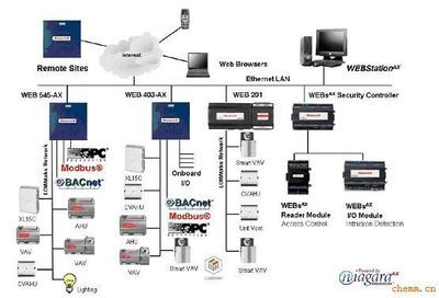 HONEYWELL WEBs系统_仪器仪表栏目