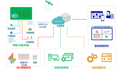 智慧农业自动化温室大棚监控系统平台