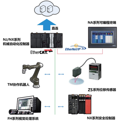 【欧姆龙】汽车总装底盘自动化检查 | 机器人自主上下料,实现产线的全自动化运输